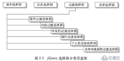 jQuery學(xué)習(xí)之選擇器