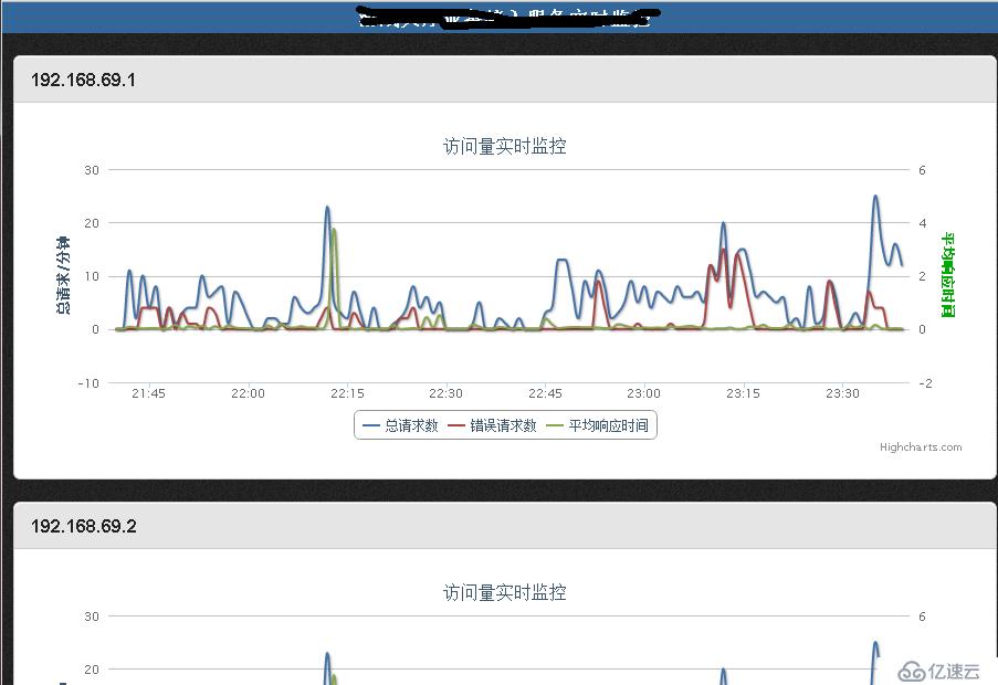 图表highcharts联合jquery ajax 后端取数据前端图表渲染