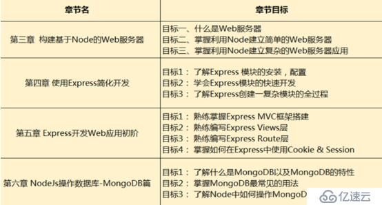 跟我學(xué)Node高性能Web服務(wù)器開發(fā)