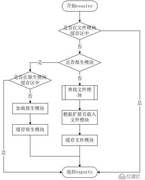 Node.js 模块和包（Modules）