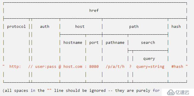 Node.js中URL 模块有什么用