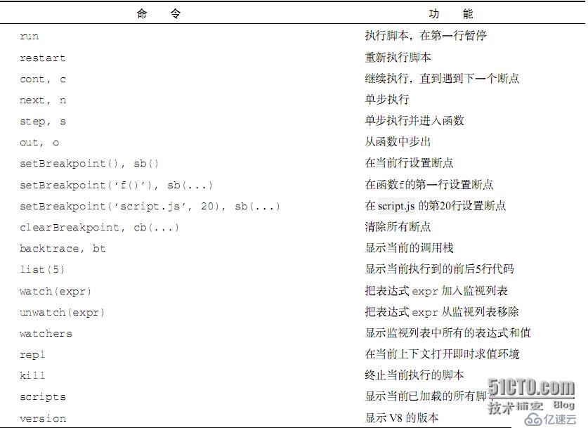 （四）、node.js对于程序的调试