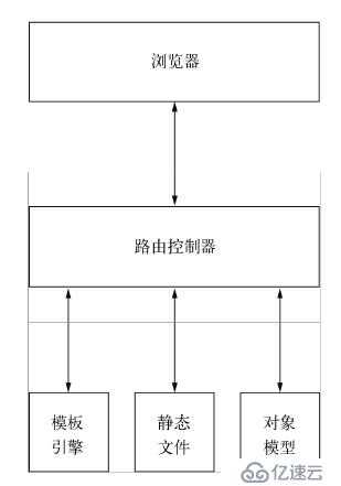 使用Nodejs创建基本的网站 Microblog--《Node.js开发指南》 1