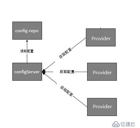 10、服务提供者provider如何使用配置中心config