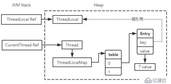 ThreadLocal的实现原理是什么？