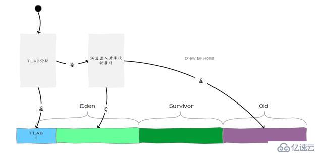 Java對(duì)象的內(nèi)存分配過(guò)程是如何保證線(xiàn)程安全的？