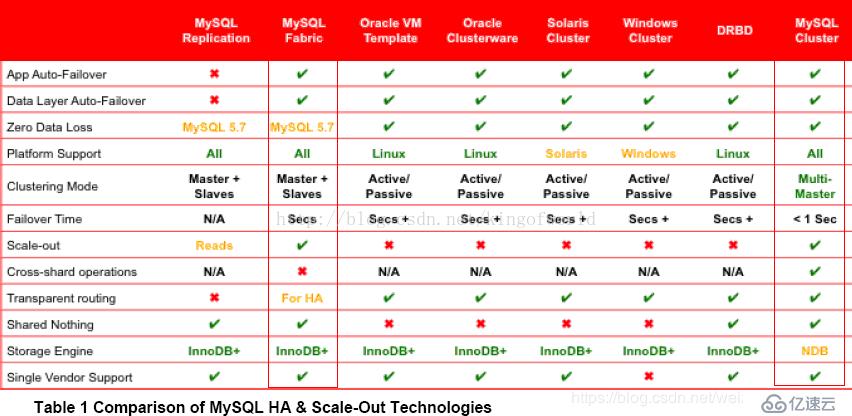 mysql集群方案详解