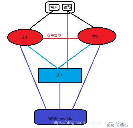 mysql集群方案详解