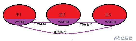 mysql集群方案详解