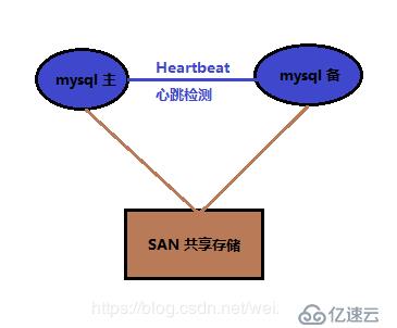 mysql集群方案详解