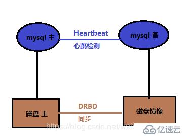 mysql集群方案详解