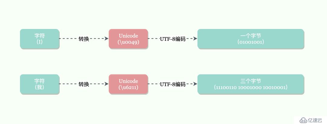 Mysql是怎樣兼容各種字符集的