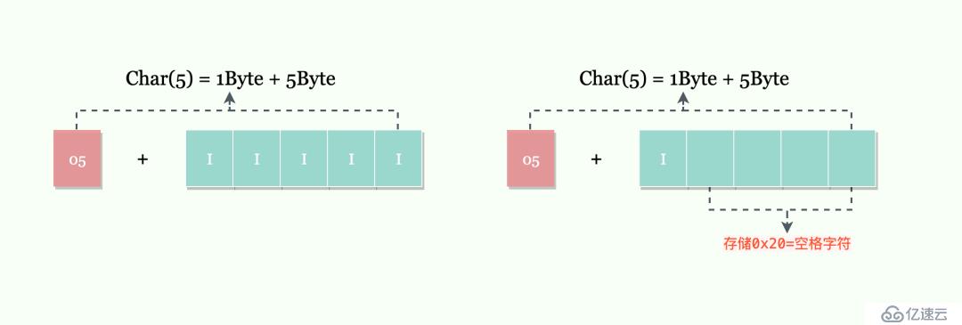 Mysql是怎樣兼容各種字符集的