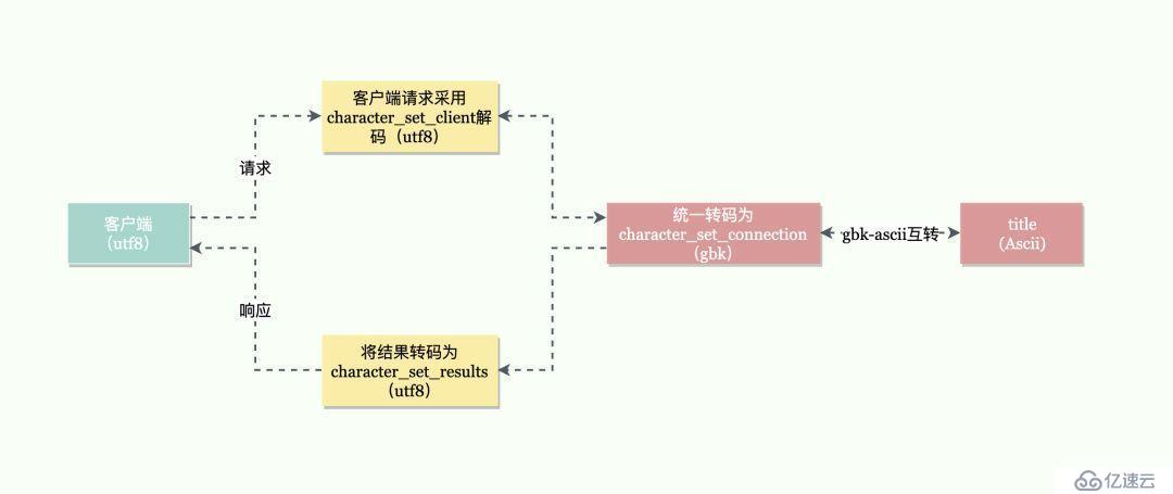 Mysql是怎样兼容各种字符集的