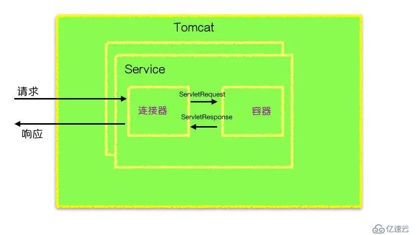 Tomcat服务器的运行原理是怎样的？