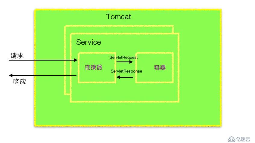 Tomcat服務(wù)器的運(yùn)行原理是怎樣的？