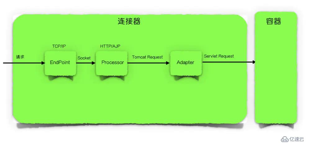 Tomcat服務(wù)器的運(yùn)行原理是怎樣的？