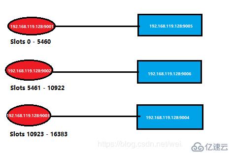 redis搭建伪集群的方法