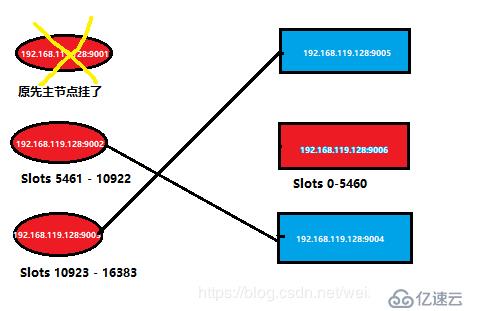 redis搭建伪集群的方法