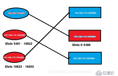 redis搭建伪集群的方法