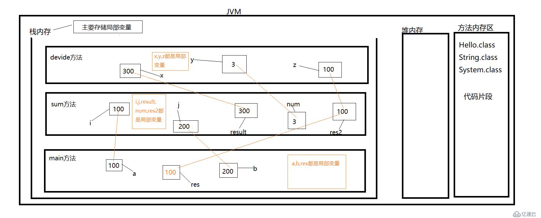 方法内存介绍