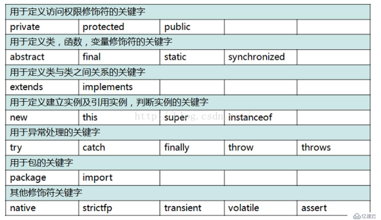 JAVA的常用关键字有哪些？