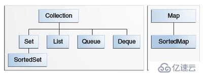 Java Collection Framework介紹