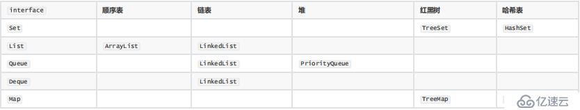 Java Collection Framework介紹