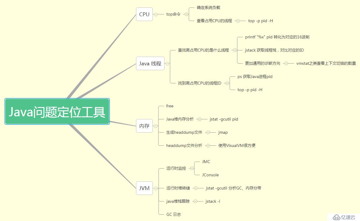 JVM与问题定位工具的介绍