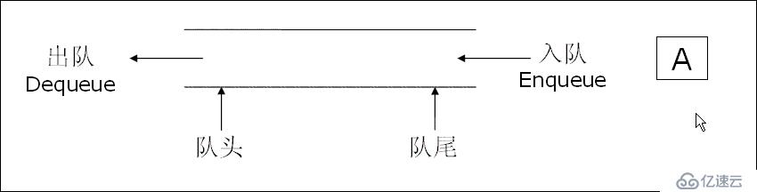 Java中栈和队列的概念和使用