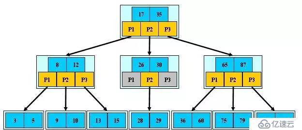 MySQL数据库索引的介绍