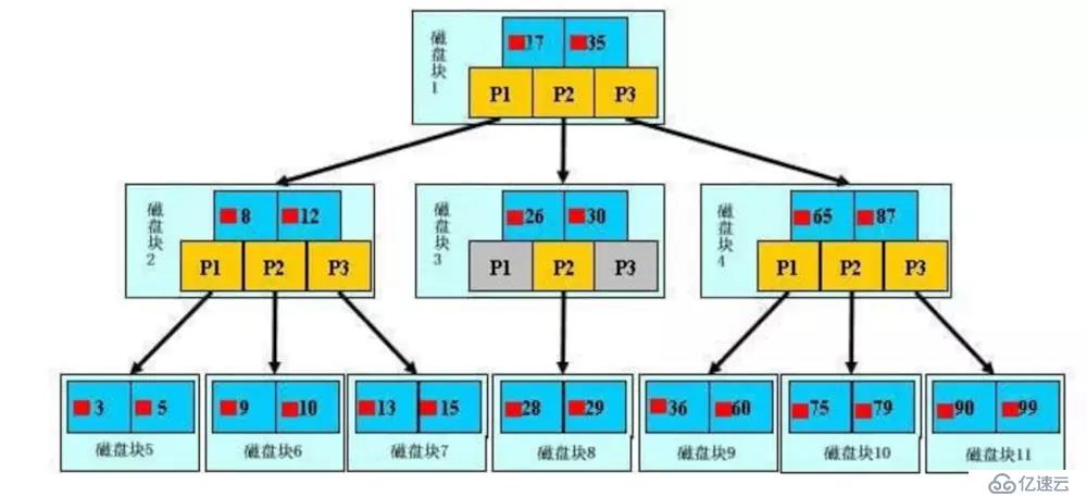 MySQL数据库索引的介绍