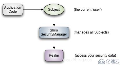 Shiro 项目应用 Shiro系列-Shiro简介