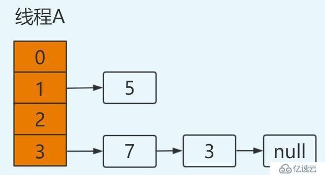 都说知道 HashMap 线程不安全，那它为啥就不安全？