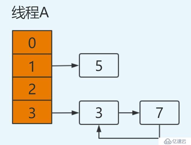 都說知道 HashMap 線程不安全，那它為啥就不安全？