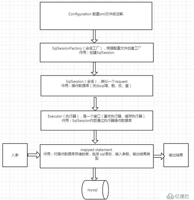 Mybatis框架设计方案