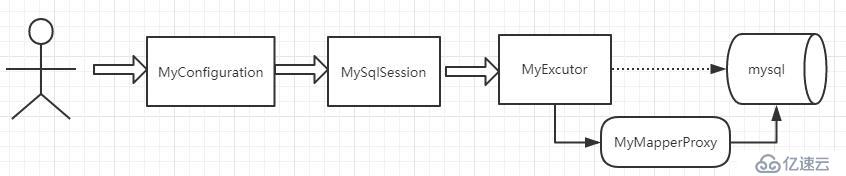 Mybatis框架设计方案