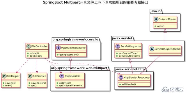 SpringBoot配置和使用Multipart并实现上传下载文件