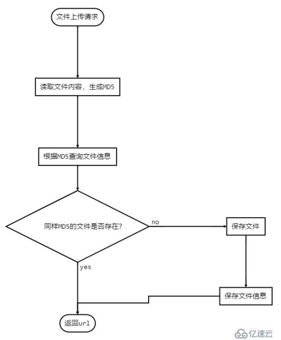 SpringBoot配置和使用Multipart并实现上传下载文件