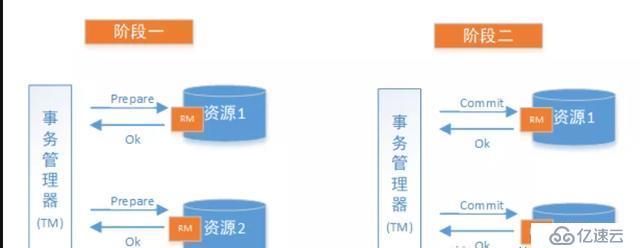 分布式事务中的2pc协议面试题和解题思路