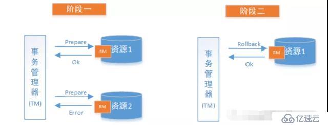 分布式事务中的2pc协议面试题和解题思路