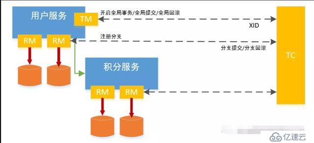 分布式事务中的2pc协议面试题和解题思路