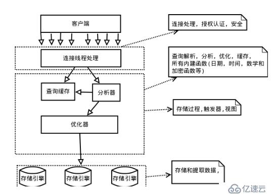 MySql的逻辑架构和存储引擎