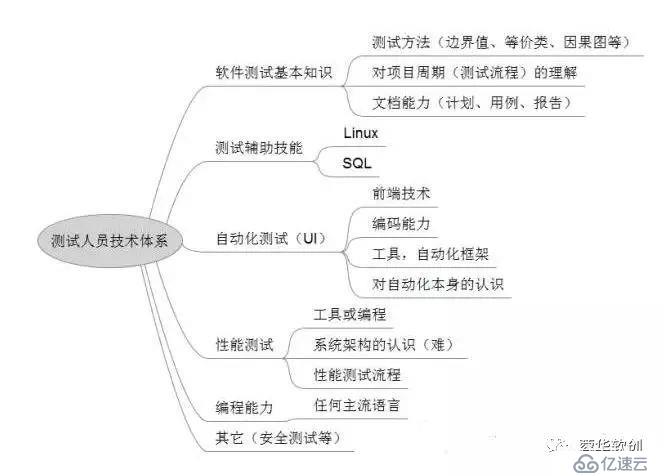 软件测试的流程和内容是什么？