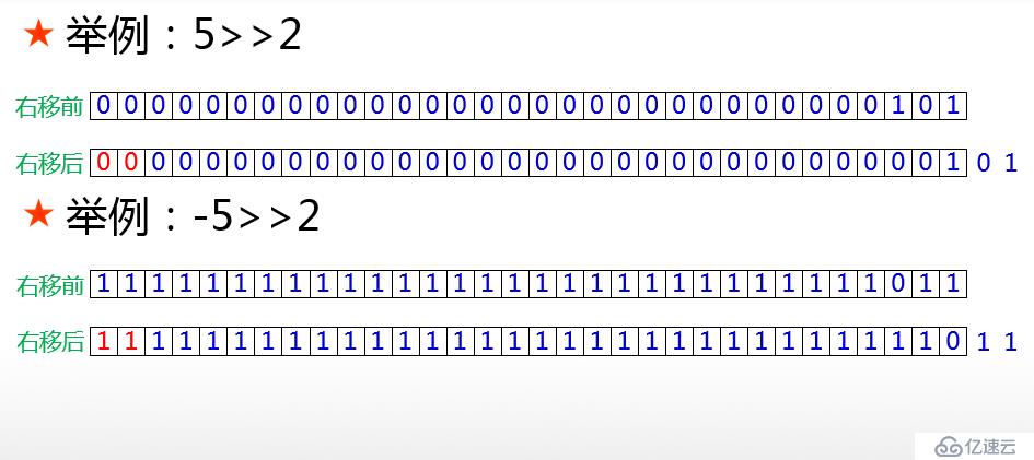 Java中7種位運(yùn)算符的使用方法