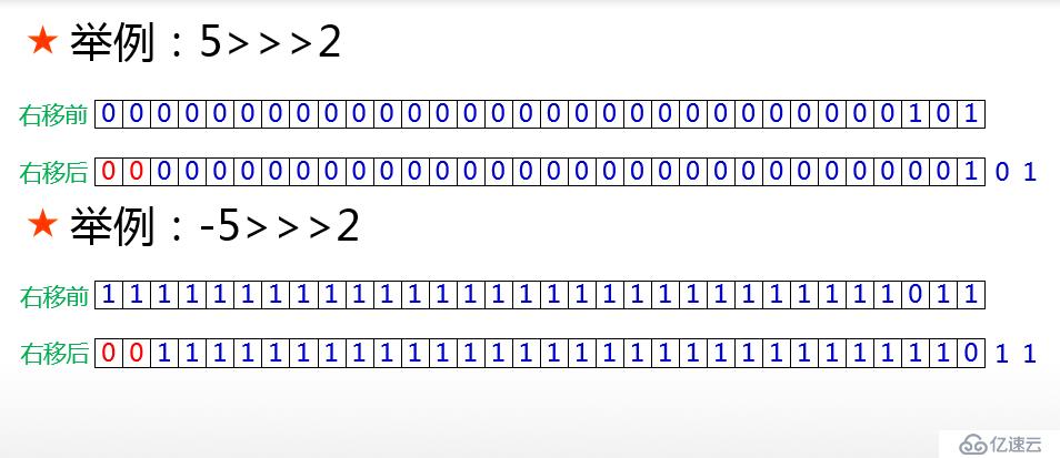 Java中7種位運(yùn)算符的使用方法