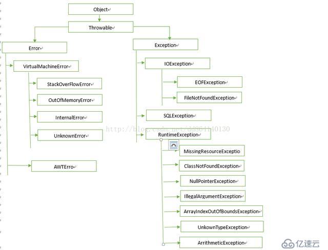 Java中的异常体系介绍