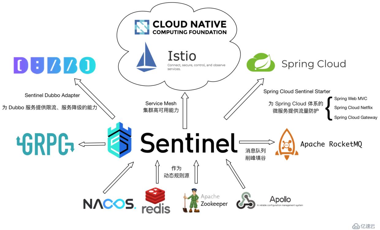 Sentinel的使用方法