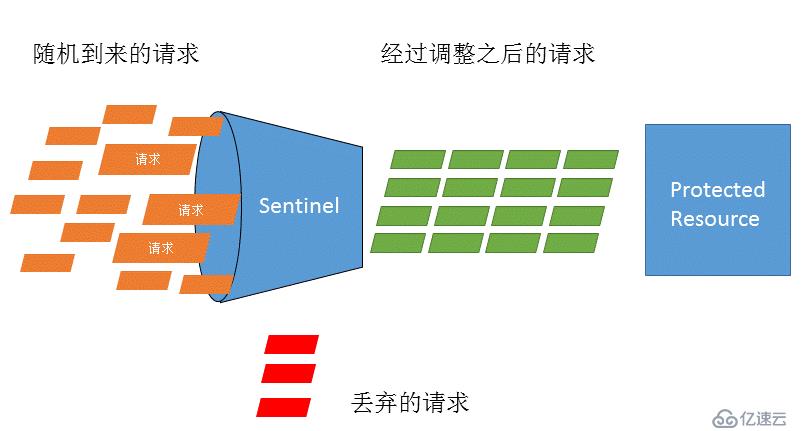 Sentinel的使用方法