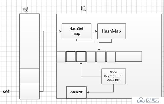 HashSet的工作原理